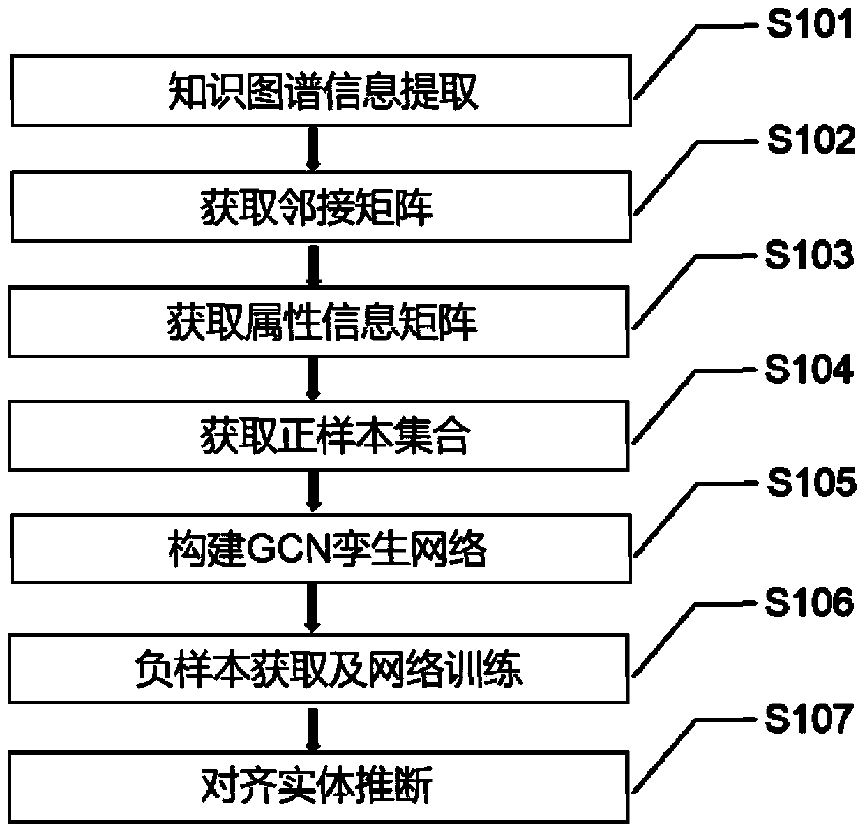 Cross-language knowledge graph entity alignment method based on GCN twinning network