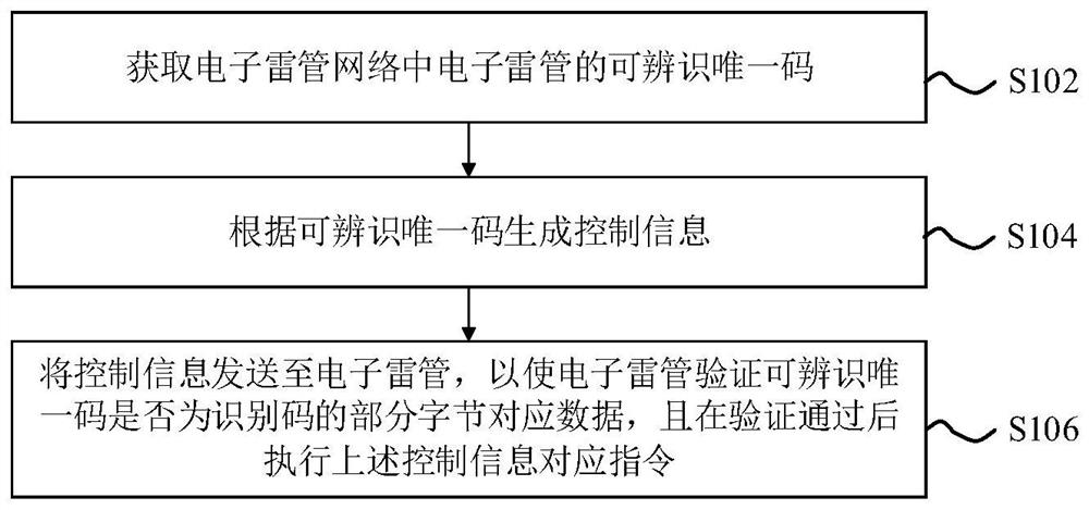 Electronic detonator network rapid addressing method and device and electronic detonator system