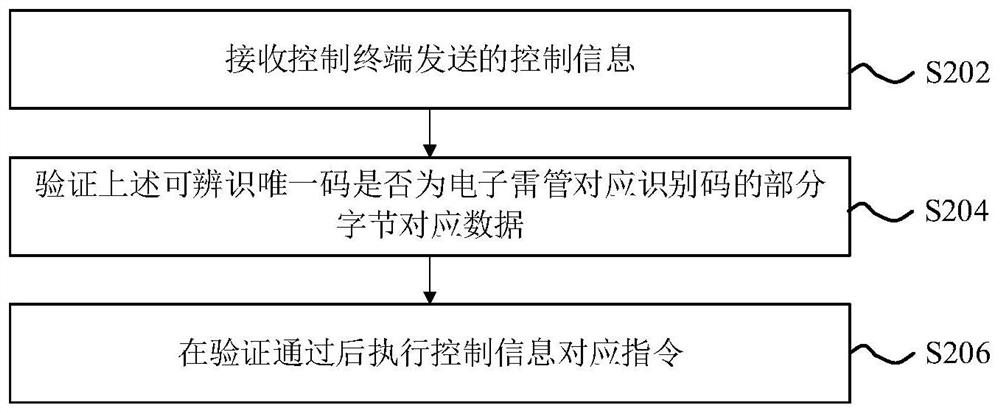 Electronic detonator network rapid addressing method and device and electronic detonator system