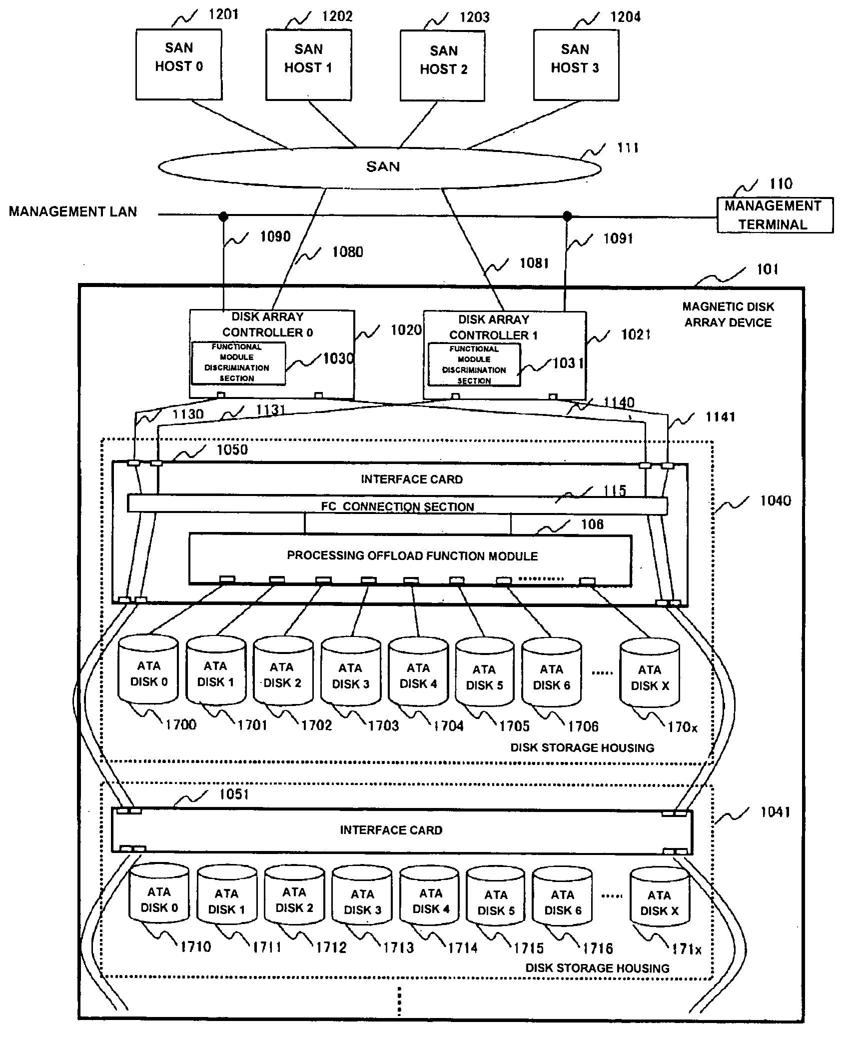 Magnetic disk array device with processing offload function module