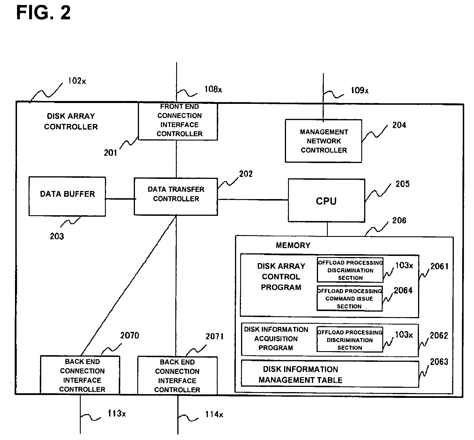 Magnetic disk array device with processing offload function module