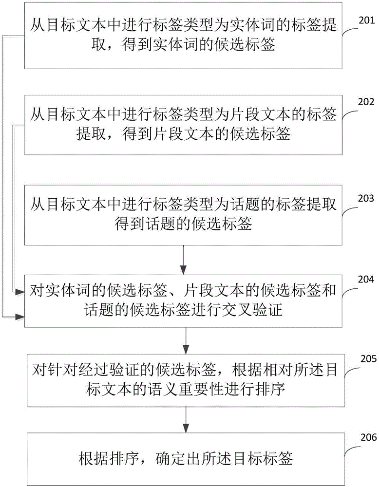 Text label generating method and device