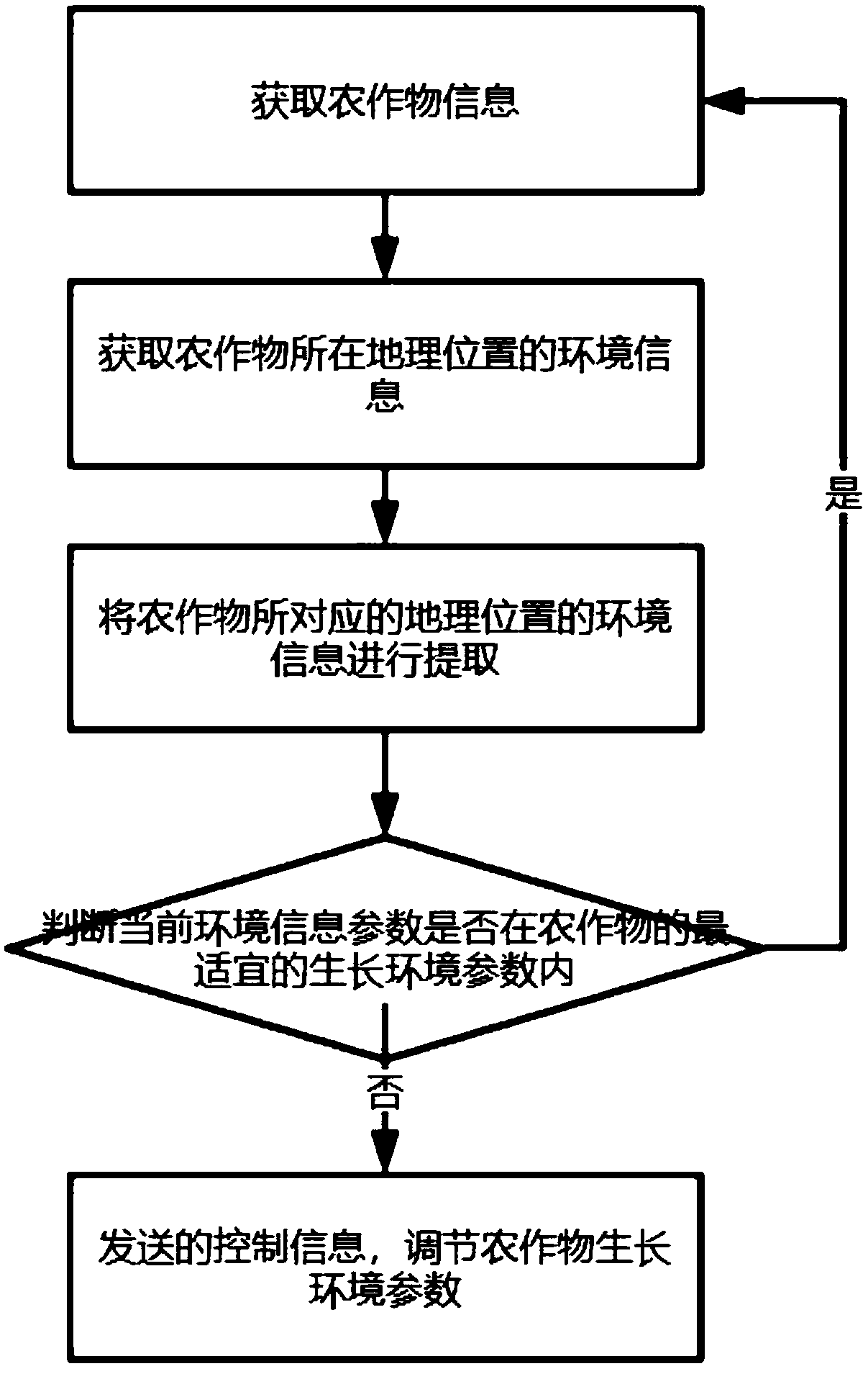 Agricultural management system and method