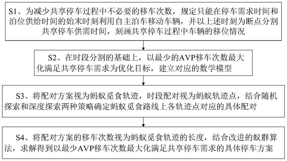Shared parking supply and demand matching method under AVP condition