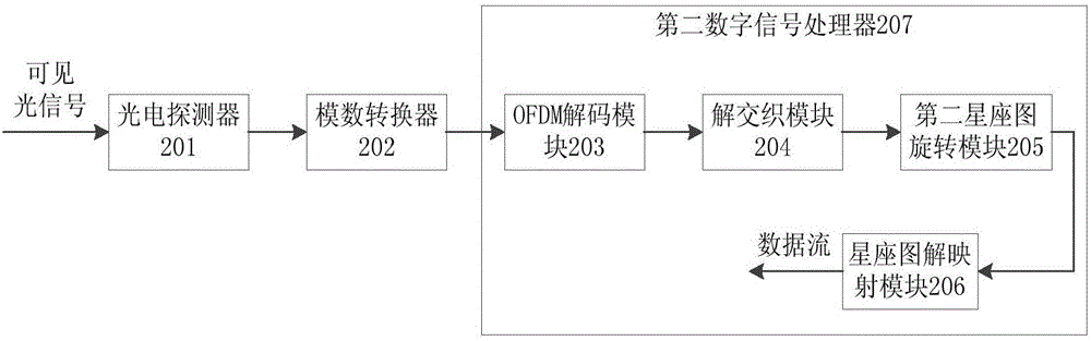 Visible light communication method