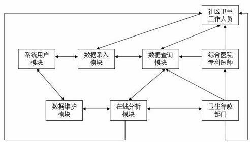 Osteoporosis remote community health management system