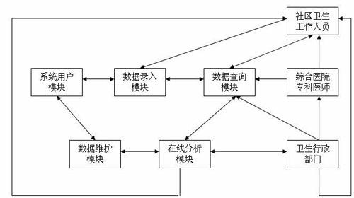 Osteoporosis remote community health management system