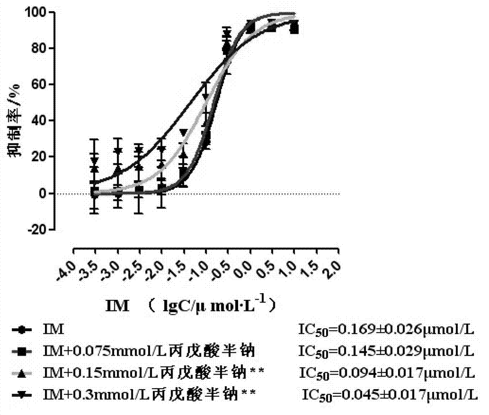 Medicine composition of tyrosine kinase inhibitor and histone deacetylase inhibitor