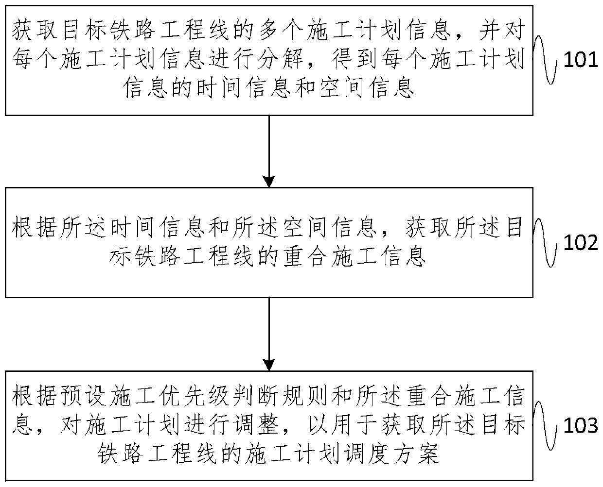 Construction plan scheduling method and system for railway engineering line