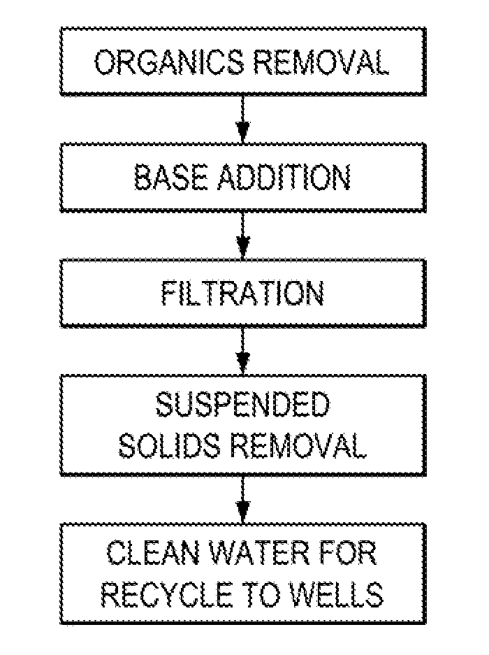 Systems and Methods for Purification and Recovery of Fracking Water
