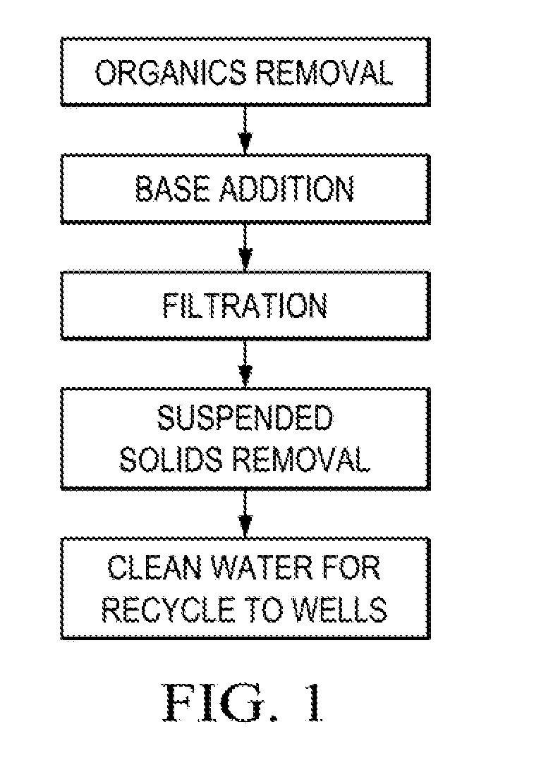 Systems and Methods for Purification and Recovery of Fracking Water