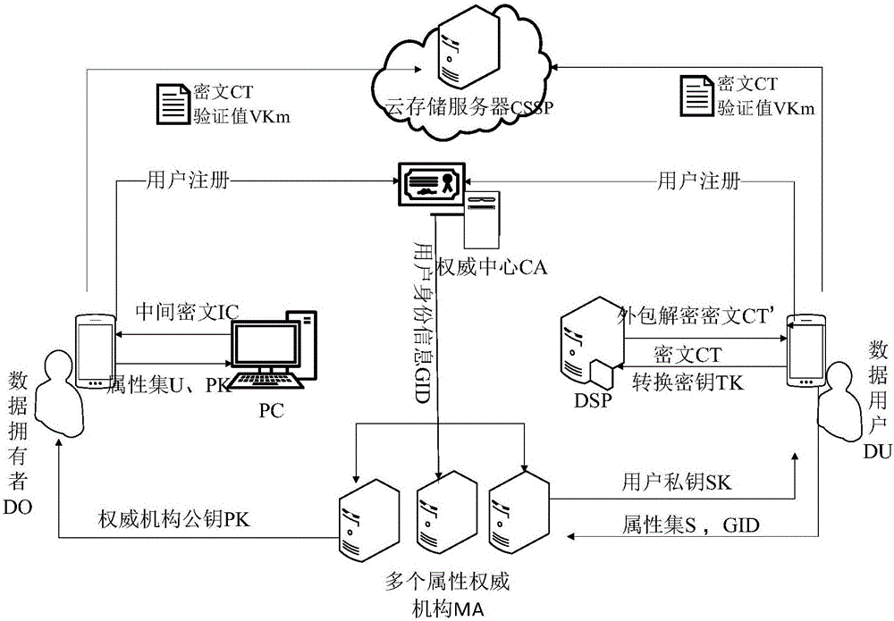 Multi-mechanism KP-ABE method supporting pre-encryption and outsourcing decryption