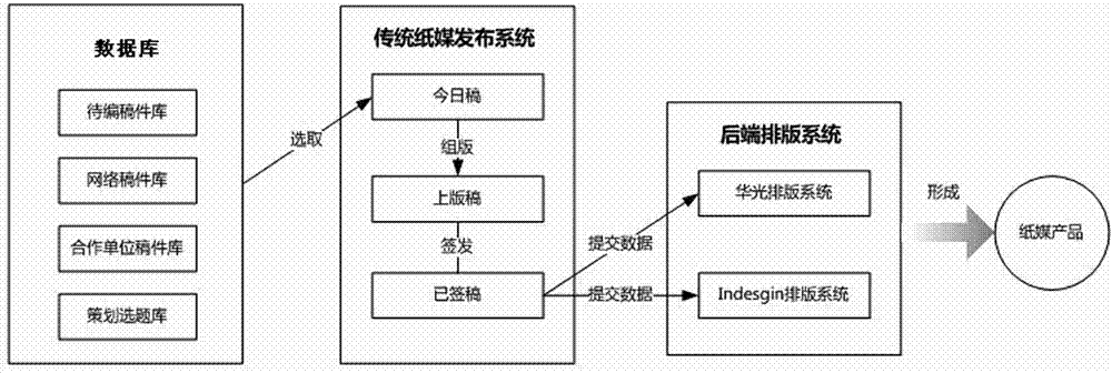 Multi-channel publishing method