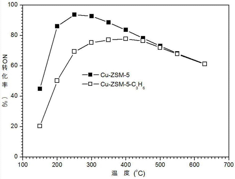 Preparation method and application of Cu-ZSM-5 doped Zr and Sr composite catalyst