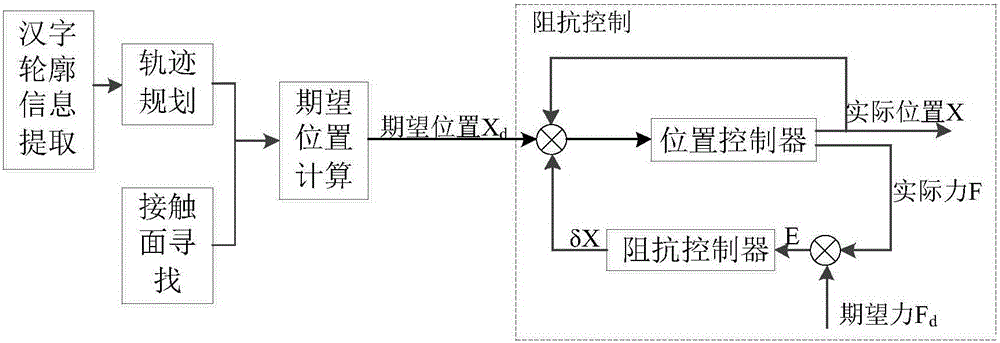 Method of writing standard Chinese characters by using six-degree-of-freedom mechanical arm under control of force