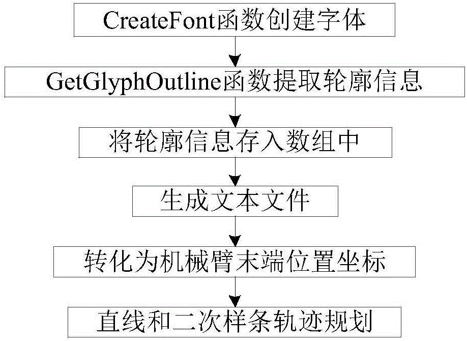 Method of writing standard Chinese characters by using six-degree-of-freedom mechanical arm under control of force