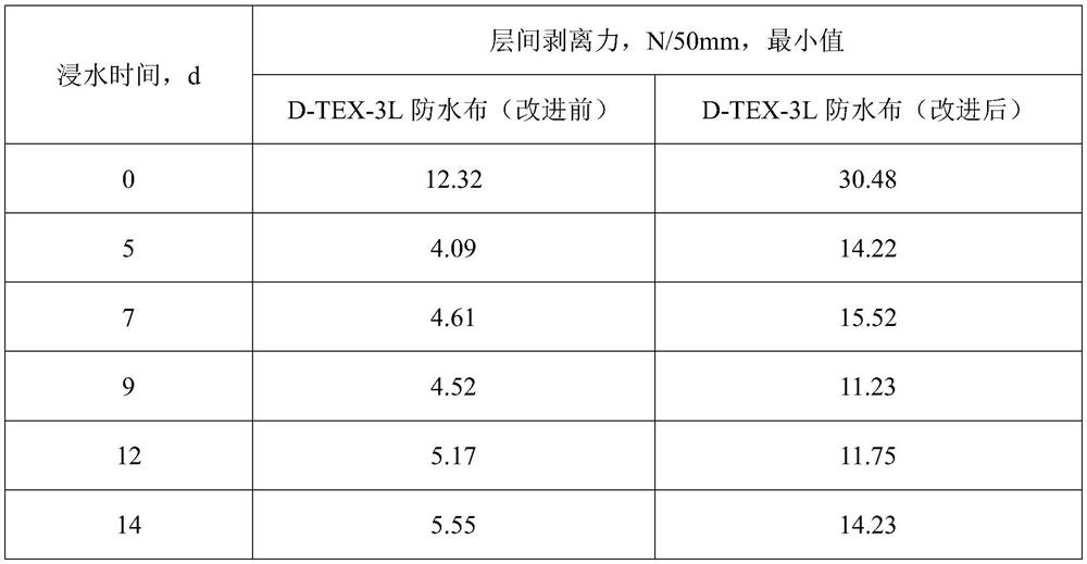 Method for testing damp-heat aging performance of coated fabric