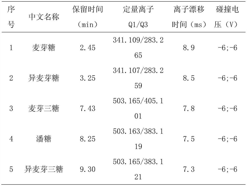 A method for analyzing isomaltooligosaccharides and its isomers in yogurt