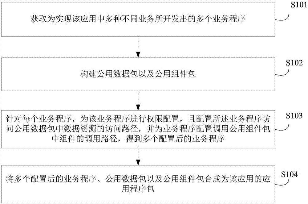Application development method and device