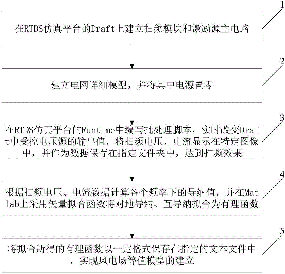 Method for establishing equivalent model of wind farm