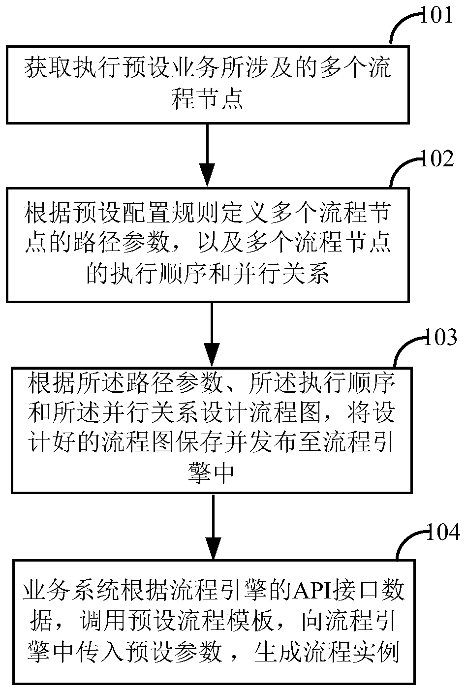 Process engine implementation method and device