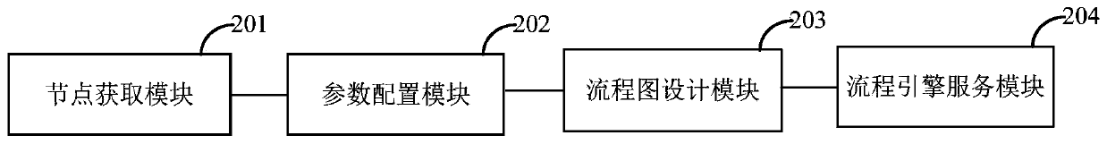 Process engine implementation method and device