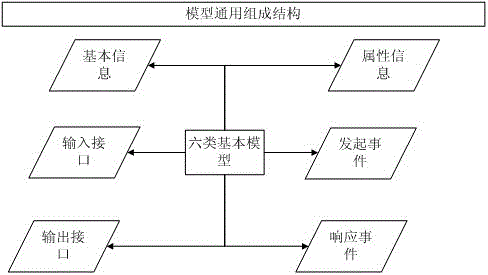 Model description and generation method of supportive combined model