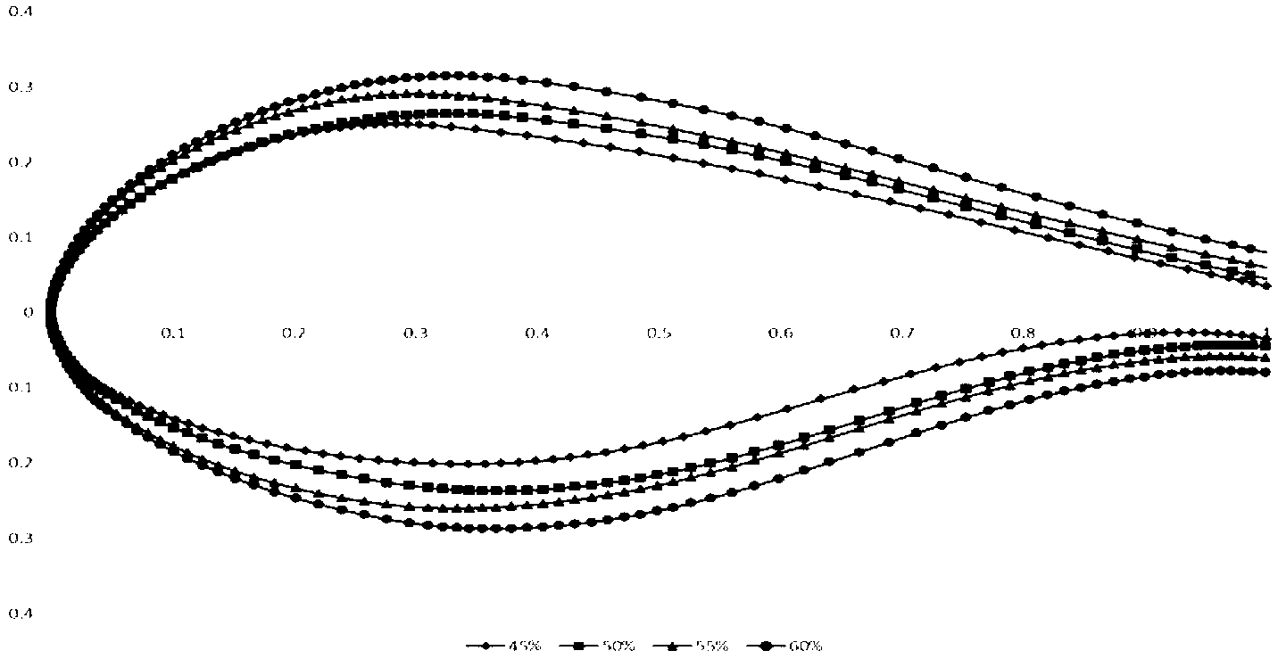Large-thickness blunt-trailing-edge wind-power airfoil profiles and a design method thereof