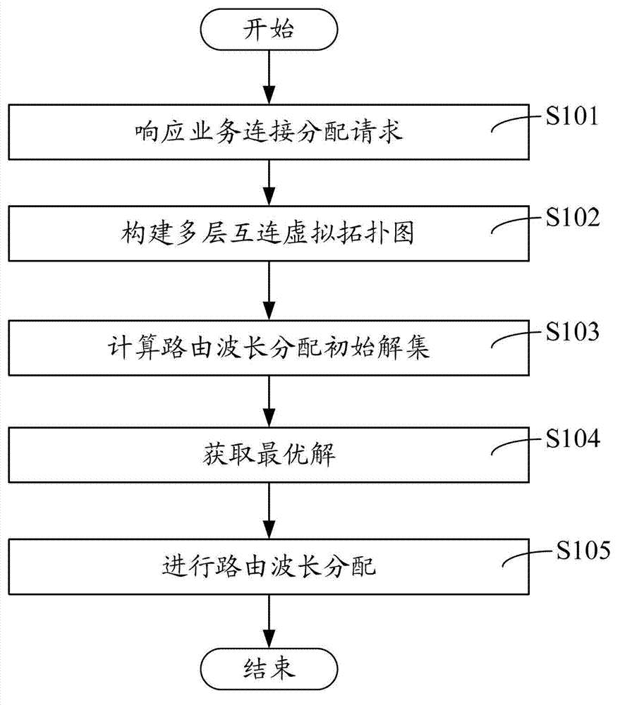 Method and device of route wavelength allocation of electric power optical fiber communication network