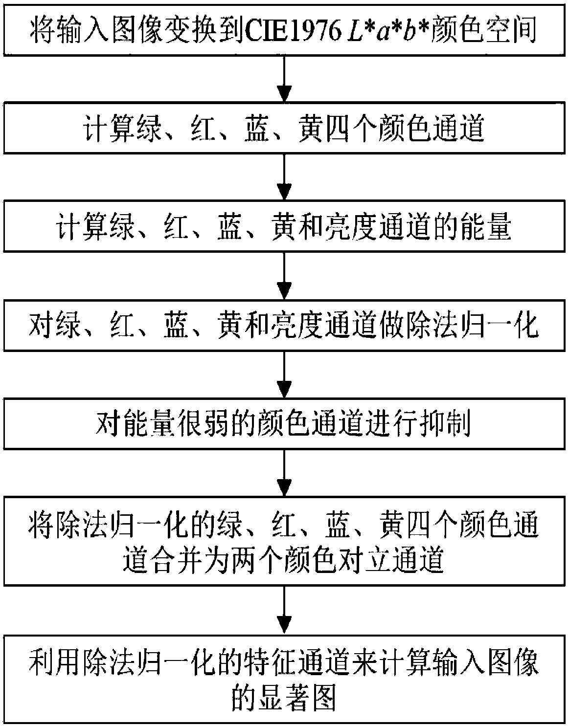 Image visual saliency detection method based on division normalization