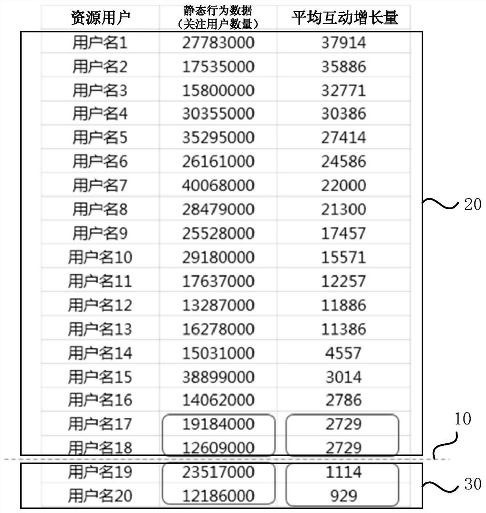 A user processing method, device, equipment and storage medium