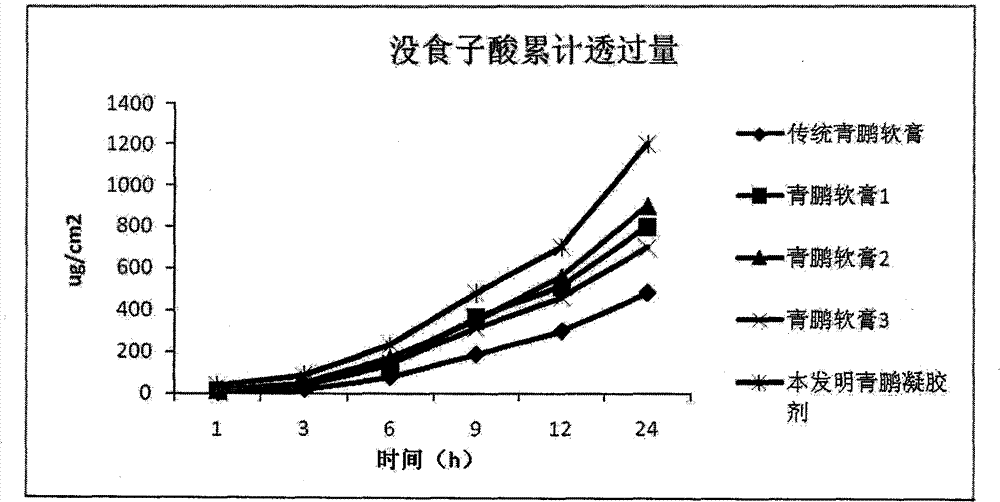 Qingpeng gel for relieving pain and subdhing swelling and preparation method thereof
