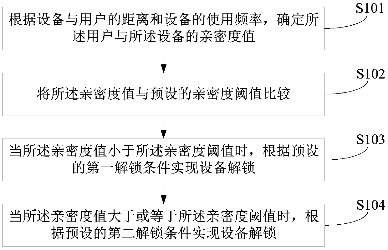 A device unlocking method and device