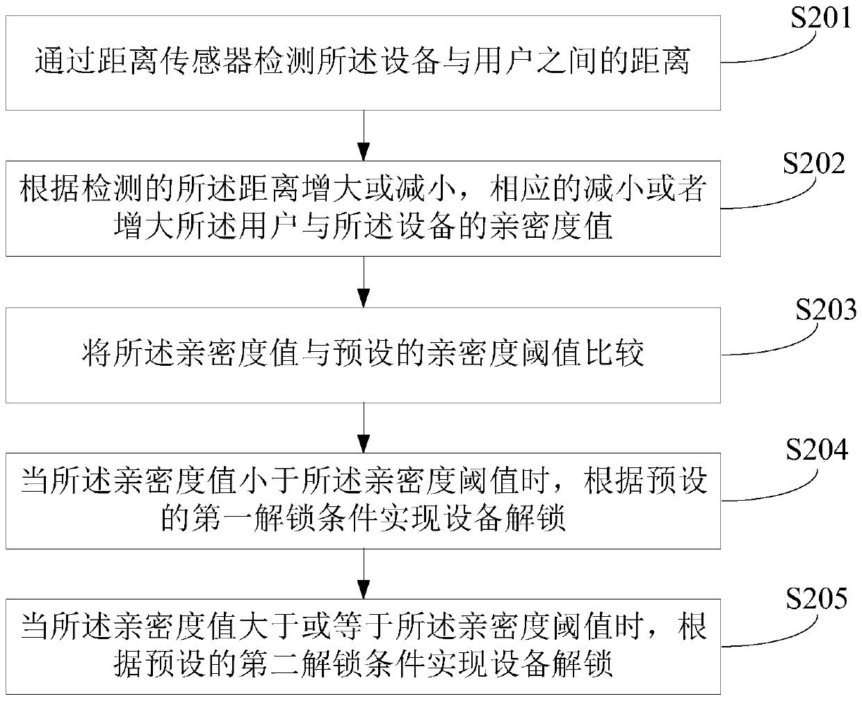 A device unlocking method and device