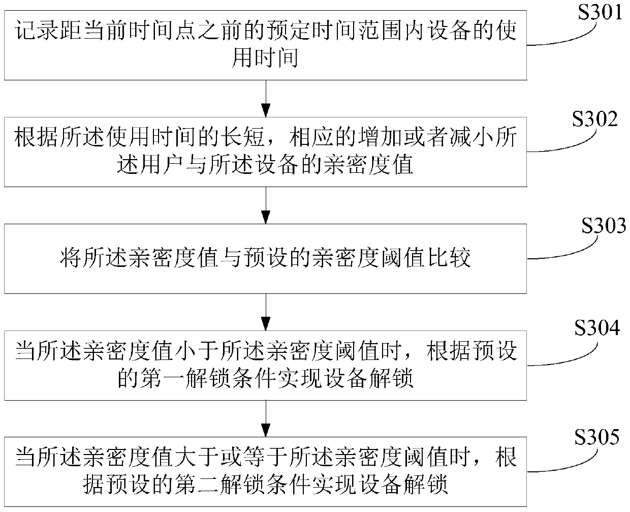 A device unlocking method and device