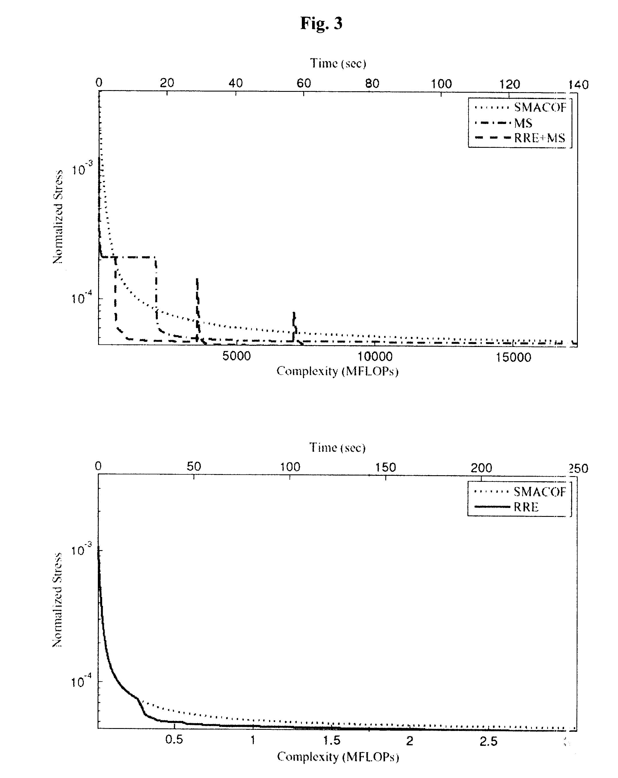 Acceleration of multidimensional scaling by vector extrapolation techniques