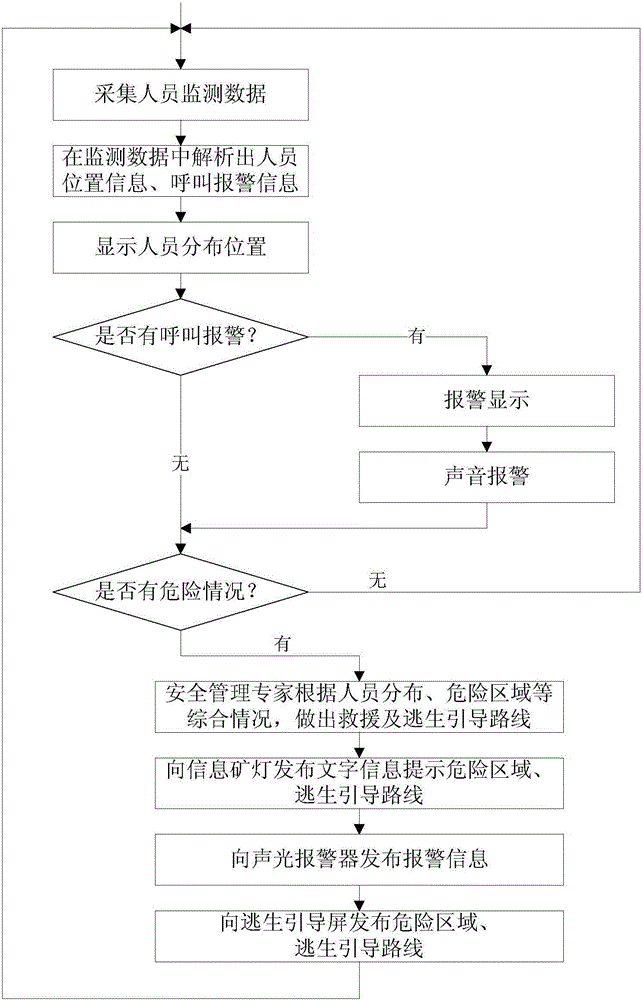 Underground working personnel emergency rescue guiding system and guiding method