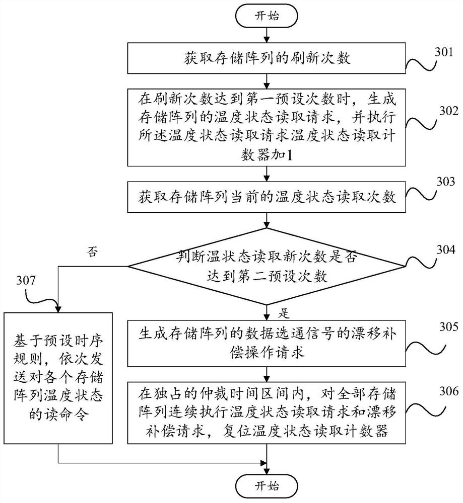 Command scheduling method, apparatus, device and storage medium