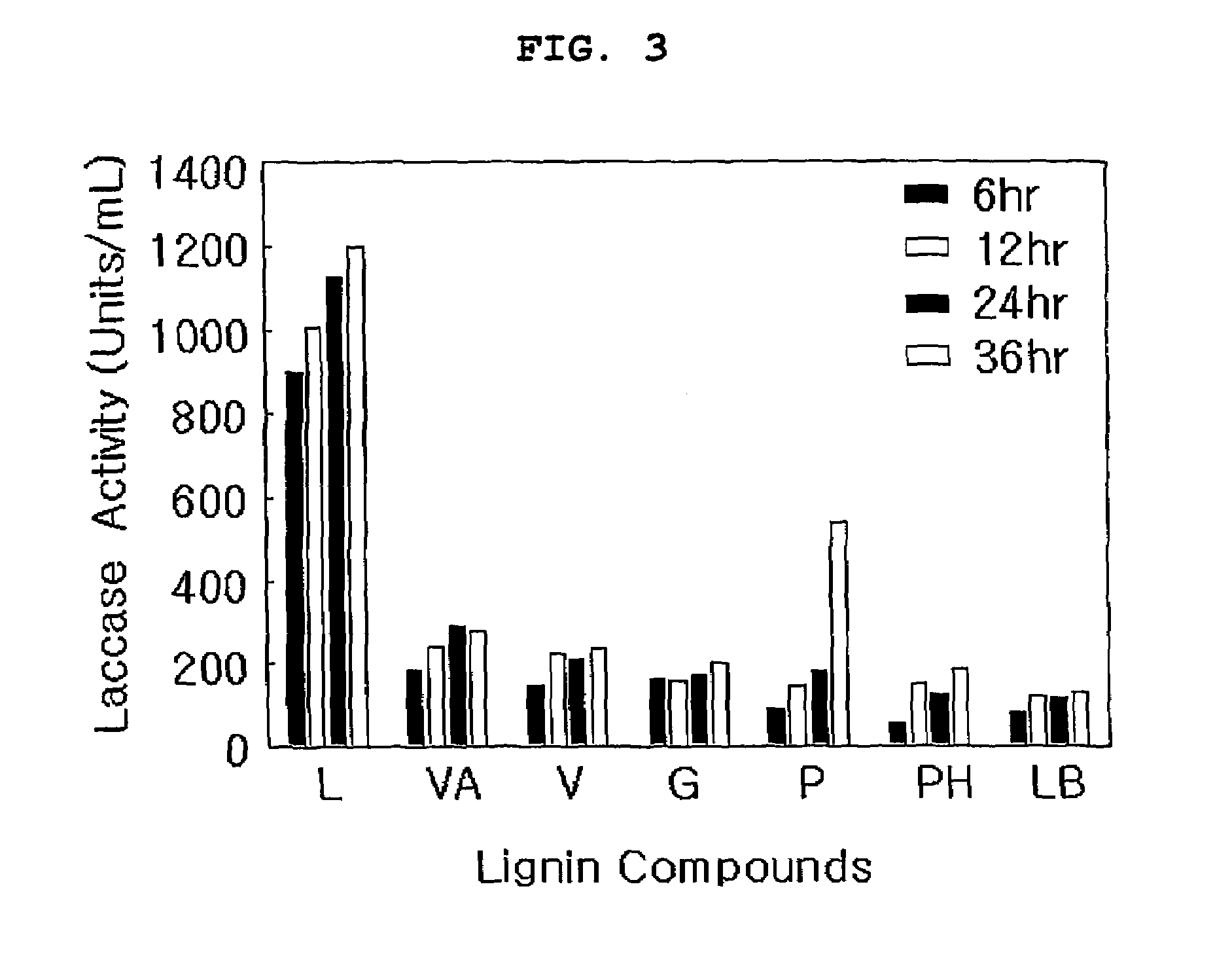 Microorganism of serratia family, isolation method and the preparation method of lignin lyases using this