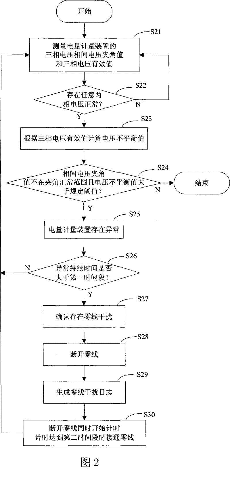 Method and device for detecting abnormity of zero line of electric quantity metering device