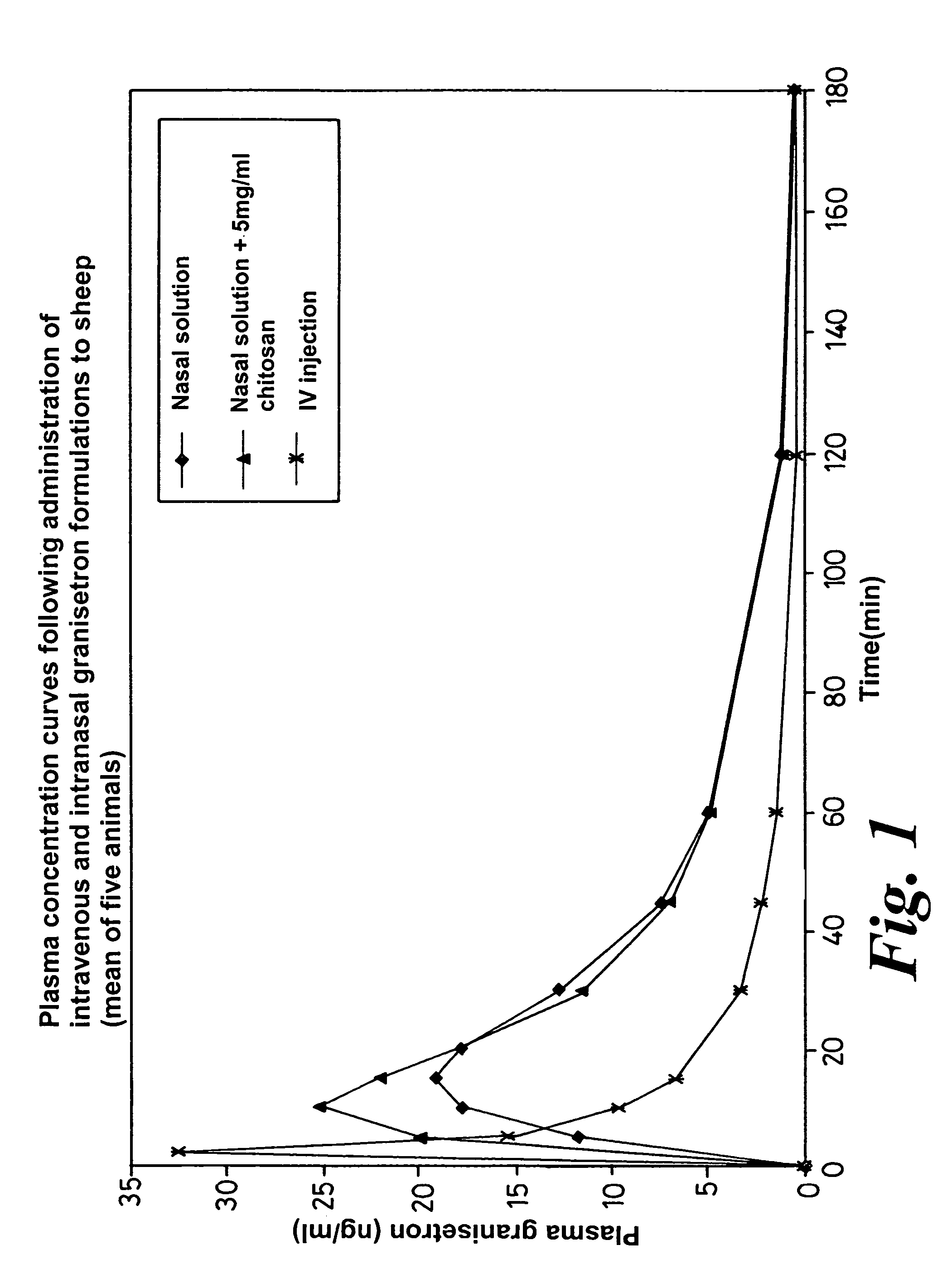 Method of intranasal administration of granisetron
