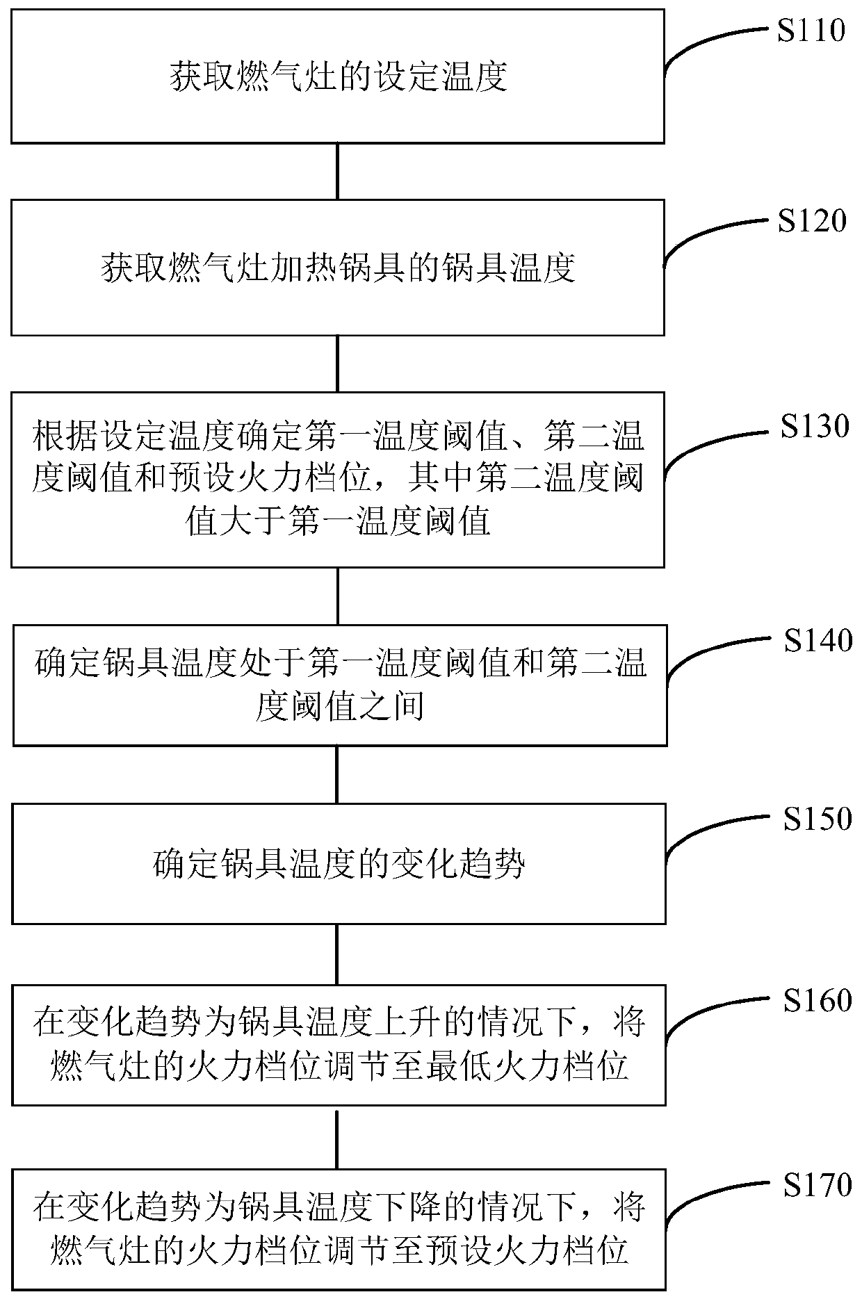Control method and device for gas stove and gas stove