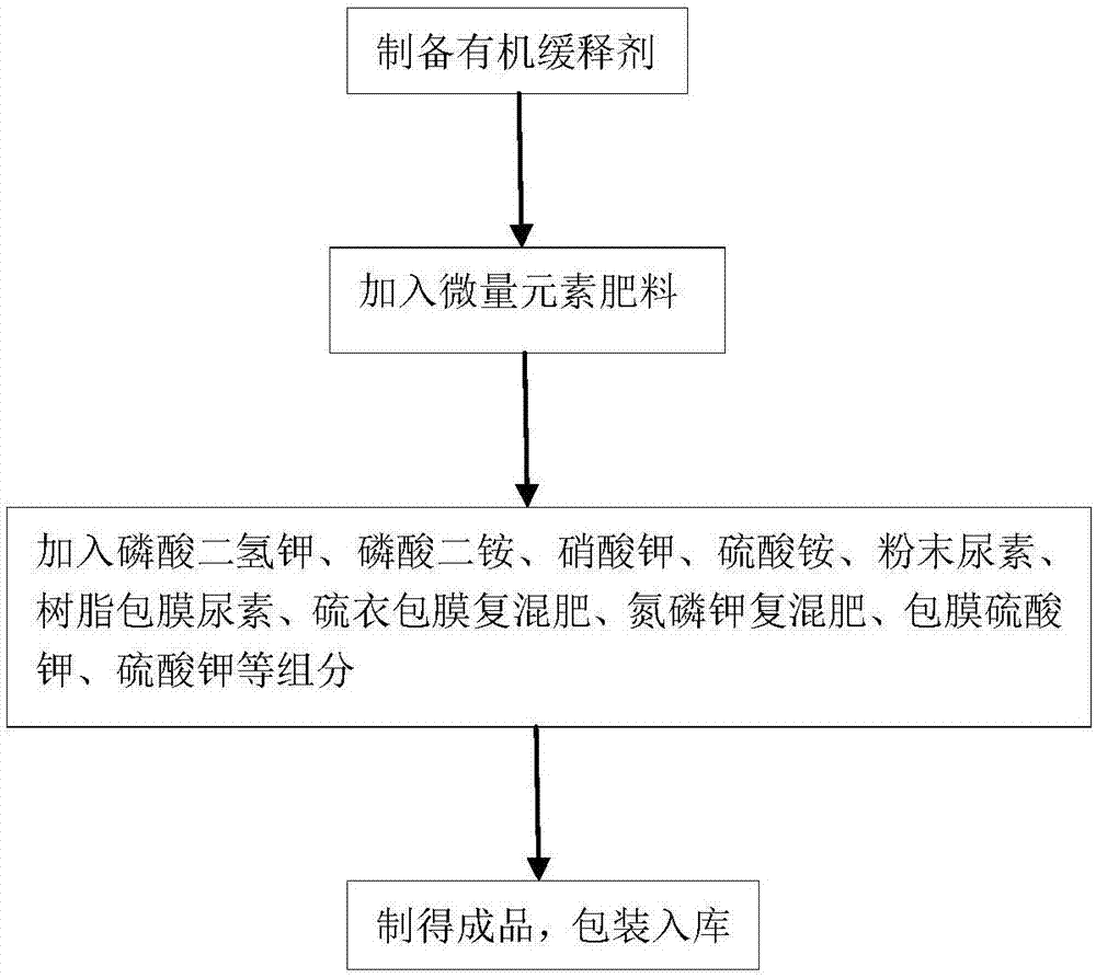 Special fertilizer for grapes as well as preparation method and application method thereof