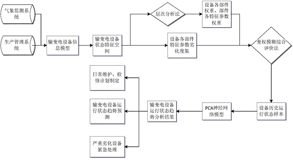 Analytical method of state running tendency of transmission and distribution equipment