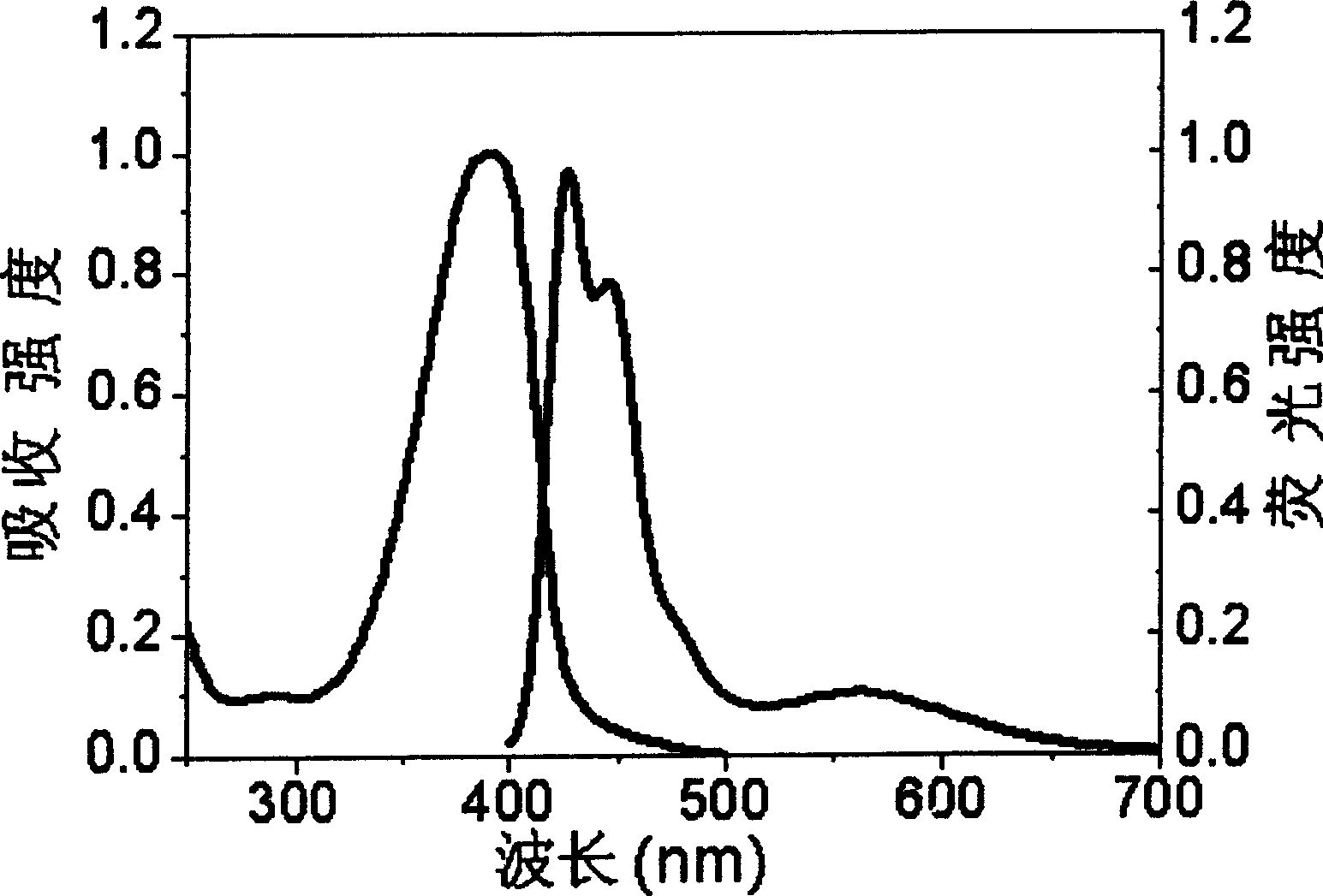 Highly effective two-color white light high polymer material and method for making same