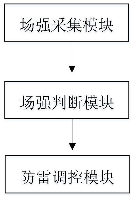 A regional linkage lightning protection intelligent control system