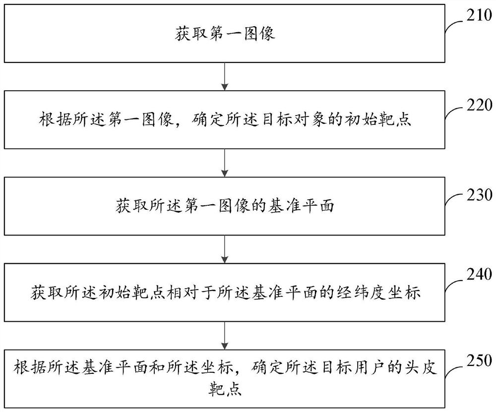 Scalp target spot positioning method, system and device based on longitude and latitude concepts