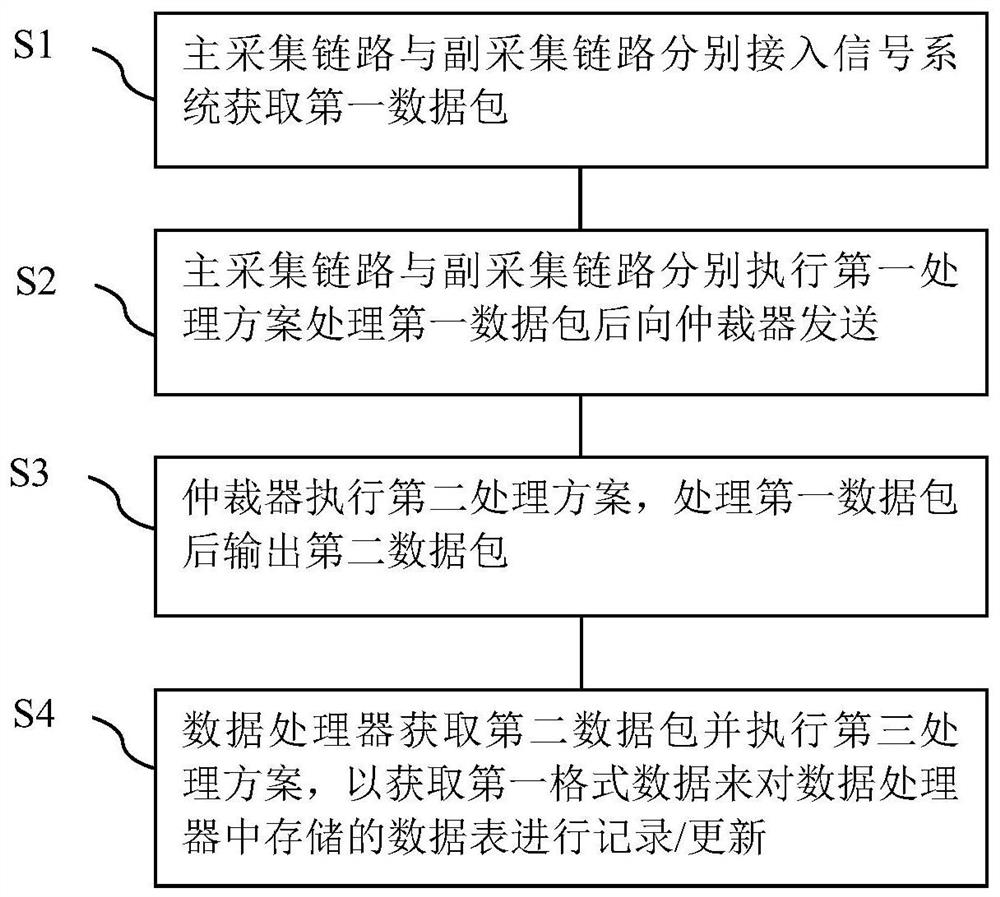 Data redundancy acquisition communication system and communication method thereof