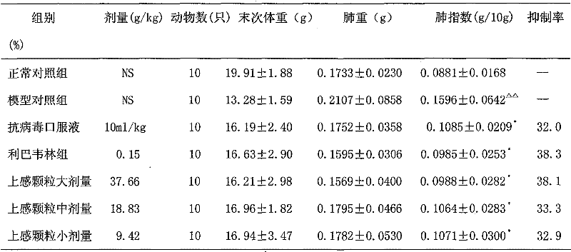 Chinese medicinal preparation for treating acute upper respiratory tract infection and preparation method thereof