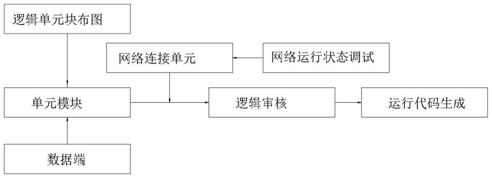 Visual programming tool system based on artificial intelligence and Internet of Things